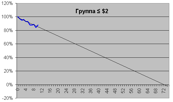 Аппроксимация кривой зависимости доли живых ссылок от срока их публикации